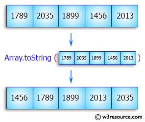 Java Array Exercises:  Sort a numeric array and a string array