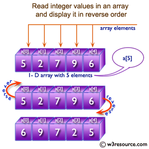 Java Array Exercises: Reverse an array of integer values