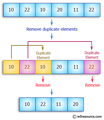 Java Array Exercises: Remove duplicate elements from an array