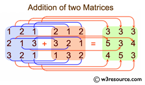 Java Array Exercises:  Add two matrices of the same size
