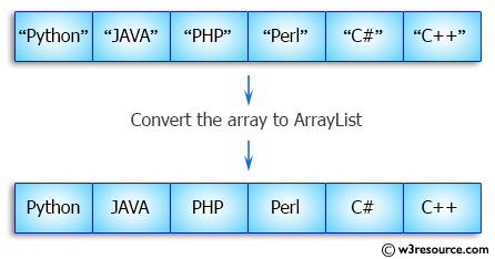 Java Array Exercises:  Convert an array to ArrayList