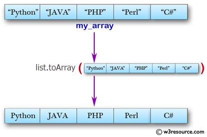 Java Array Exercises: Convert an ArrayList to an array