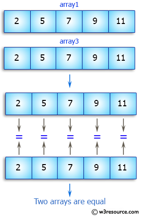 Java Array Exercises: Test the equality of two arrays