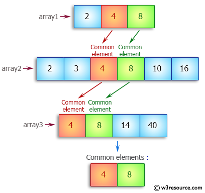 Java Array Exercises: Find common elements from three sorted arrays