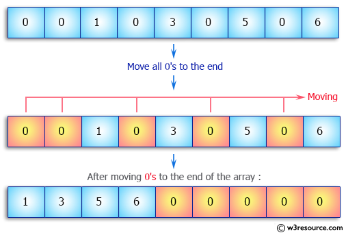 Java Array Exercises: Move all 0's to the end of an array