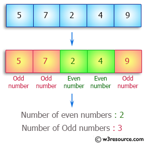 Java Array Exercises: Find the number of even and odd integers in a given array of integers