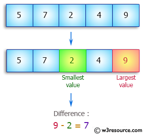 Java Array Exercises: Get the difference between the largest and smallest values in an array of integers