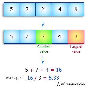 Java Array Exercises: Compute the average value of an array of integers except the largest and smallest values
