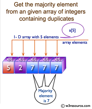 Java Array Exercises: Get the majority element from a given array of integers containing duplicates