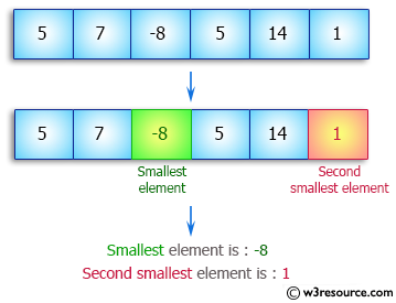 Java Array Exercises: Find smallest and second smallest elements of a given array