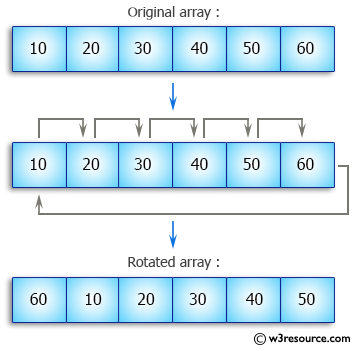 Java Array Exercises: Cyclically rotate a given array clockwise by one