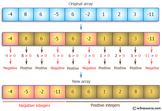 Java Array Exercises: Arrange the elements of a given array of integers where all negative integers appear before all the positive integers