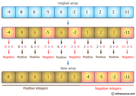 Java Array Exercises: Arrange the elements of a given array of integers where all positive  integers appear before all the negative integers
