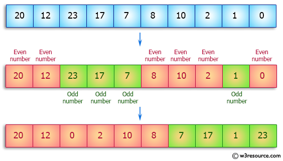 Java Array Exercises: Separate even and odd numbers of a given array of integers