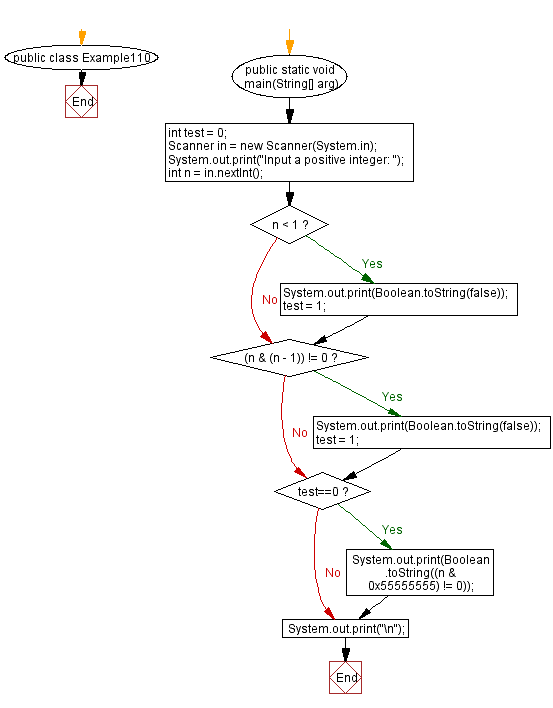 Flowchart: Java exercises: Check whether a given integer is a power of 4 or not