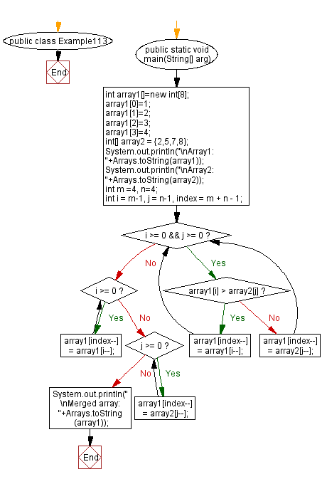 Flowchart: Java exercises: Merge two given sorted array of integers and create a new sorted array