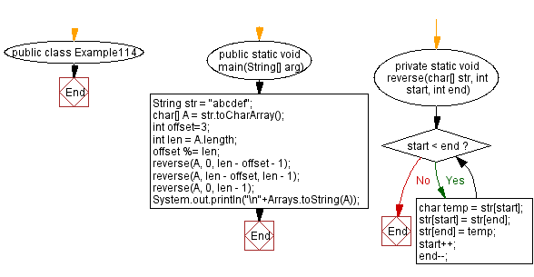 Flowchart: Java exercises: Given a string and an offset, rotate string by offset