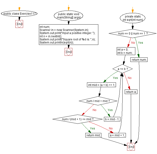 Flowchart: Java exercises: Compute the square root of a given integer