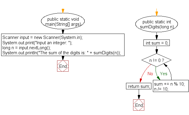 Flowchart: Java exercises: Compute the sum of the digits of an integer