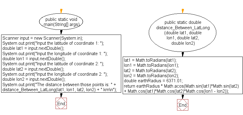 Flowchart: Java exercises: Compute the distance between two points on the surface of earth