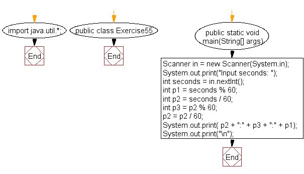 Flowchart: JJava exercises: Convert seconds to hour, minute and seconds