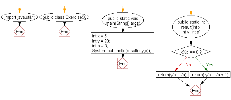 Flowchart: Java exercises: Find the number of values in a given range divisible by a given value.