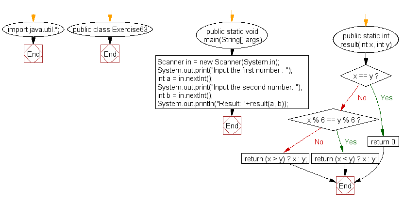 Flowchart: Java exercises: Accepts two integer values from the user and return the larger values