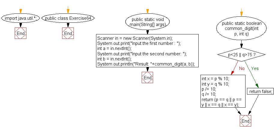 Flowchart: Java exercises: Accepts two integer values between 25 to 75 and return true if there is a common digit in both numbers