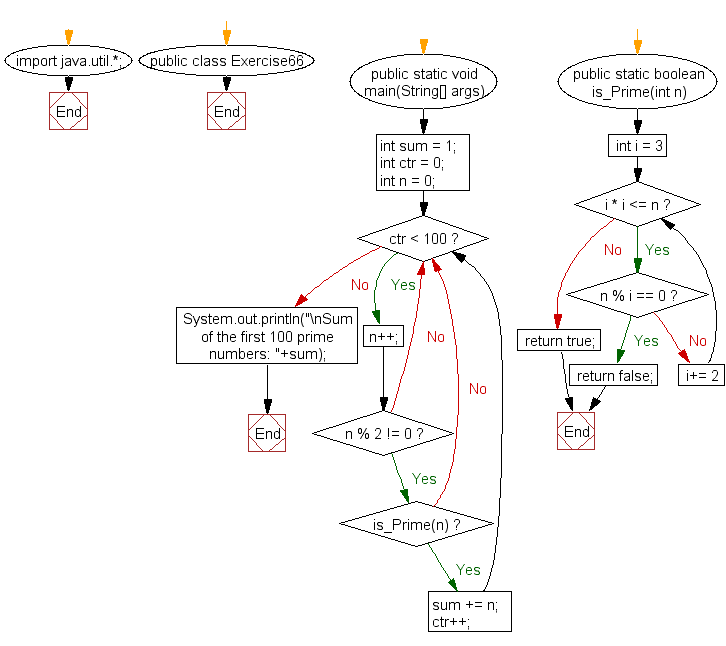 Flowchart: Java exercises: Compute the sum of the first 100 prime numbers