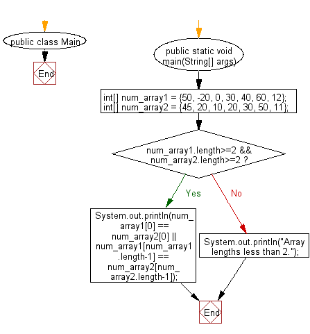 Flowchart: Java exercises: Test if the first or the last elements of two arrays of integers are same