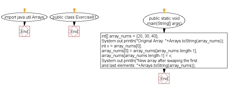 Flowchart: Java exercises: Swap the first and last elements of an array and create a new array