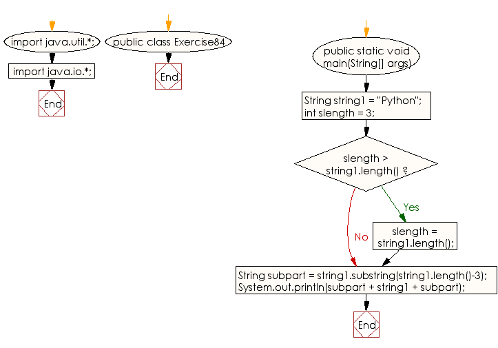 Flowchart: Java exercises: Take the last three characters from a given string and add the three characters at both the front and back of the string