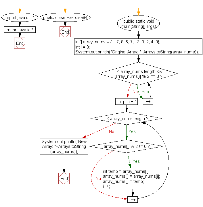 Flowchart: Java exercises: Rearrange all the elements of an given array of integers so that all the odd numbers come before all the even numbers