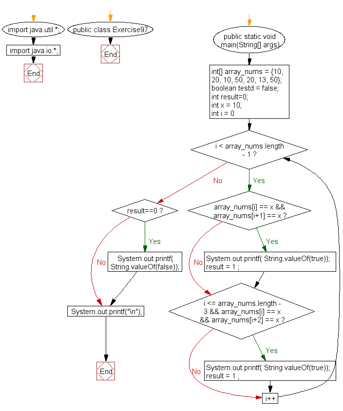 Flowchart: Java exercises: Check if an array of integers contains a specified number next to each other or there are two same specified numbers separated by one element