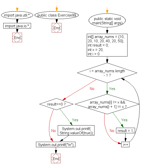 Flowchart: Java exercises: Check if a specified number appears in every pair of adjacent element of a given array of integers