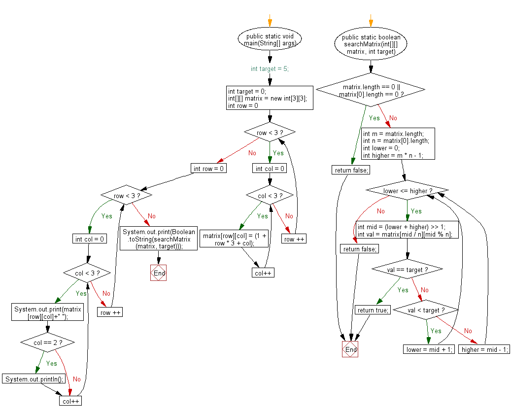 Flowchart: Java exercises: Searches a value in an m x n matrix