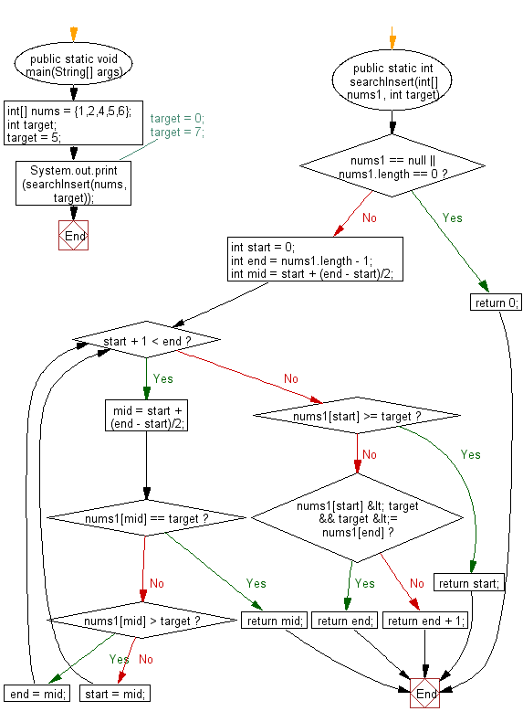 Flowchart: Java exercises: Find the index of a value in a sorted array.
