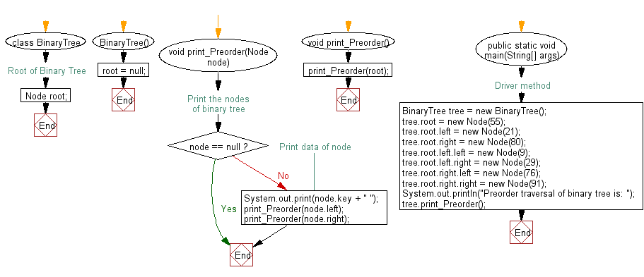 Flowchart: Java exercises: Get the preorder traversal of its nodes' values of a given a binary tree.
