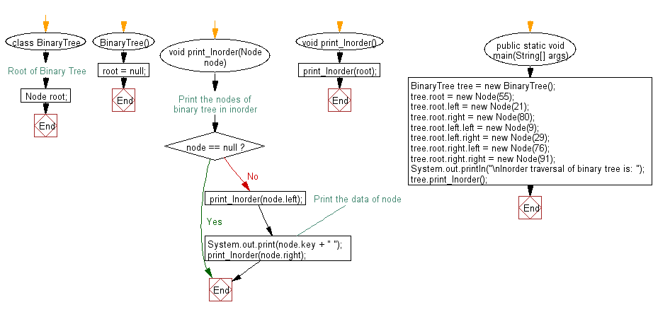 Flowchart: Java exercises: Get the inorder traversal of its nodes' values of a given a binary tree.