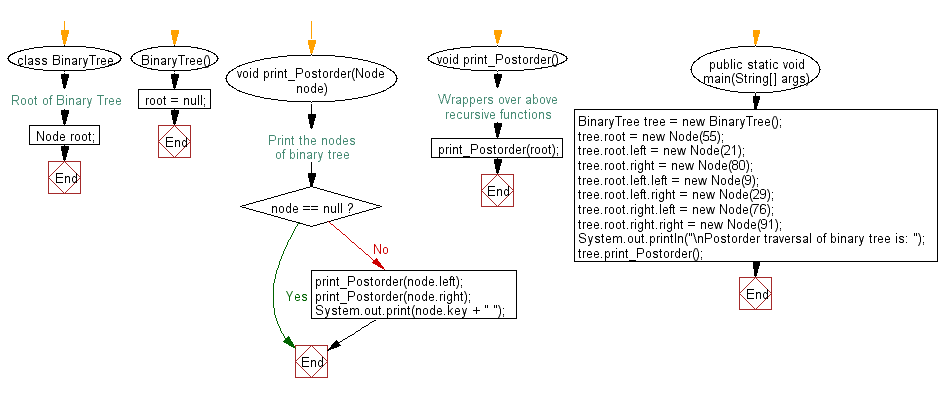 Flowchart: Java exercises: Get the Postorder traversal of its nodes' values of a given a binary tree.
