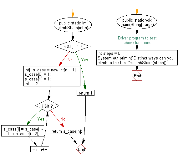 Flowchart: Java exercises: Find the distinct ways you can climb to the top.