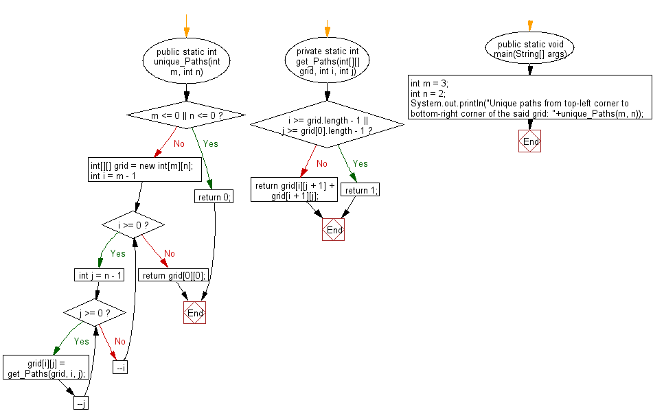 Flowchart: Java exercises: Find possible unique paths from top-left corner to bottom-right corner of a given grid.
