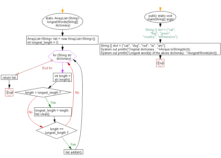 Flowchart: Java exercises: Find possible unique paths considering some obstacles, from top-left corner to bottom-right corner of a specified grid.