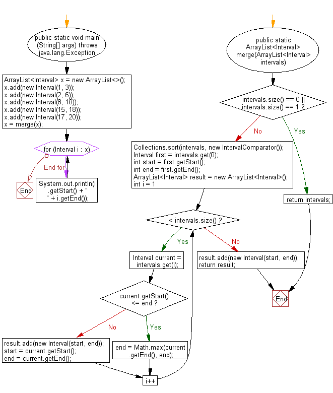 Flowchart: Java exercises: Merge all overlapping Intervals from a given a collection of intervals.