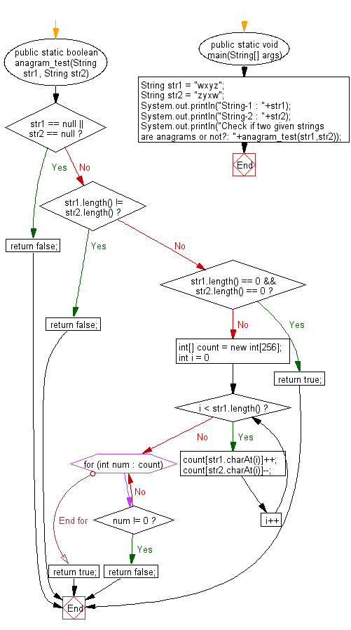 Flowchart: Java exercises: Check if two given strings are anagrams or not.