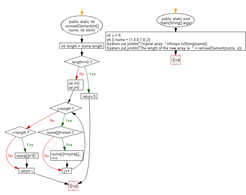 Flowchart: Java exercises: Remove all occurrences of a specified value in a given array of integers and return the new length of the array.