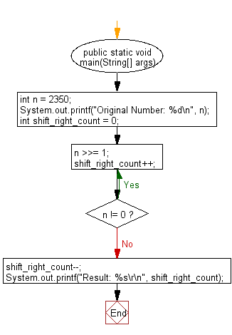 Flowchart: Java exercises: Returns the largest integer but not larger than the base-2 logarithm of a specified integer.