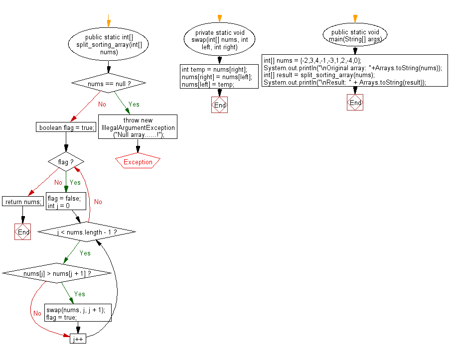 Flowchart: Java exercises: Move every positive number to the right and every negative number to the left of a given array of integers.