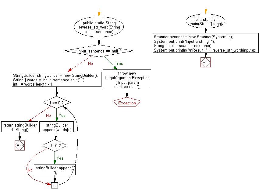 Flowchart: Java exercises: Reverse the content of a sentence without reverse every word.
