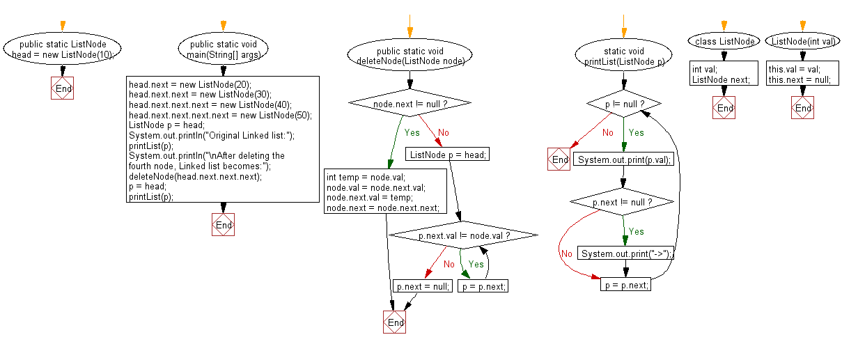 Flowchart: Java exercises: Delete a specified node in the middle of a singly linked list.